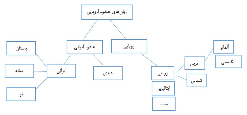 خانواده زبانهای هندو-اروپایی