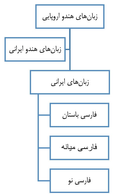 iranian-languages-history