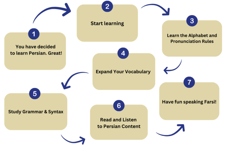 persian class for adults road map